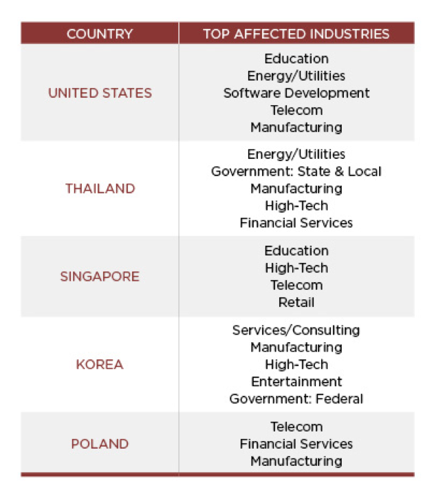 Top affected industries by country