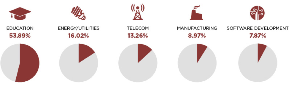 Top five affected industries