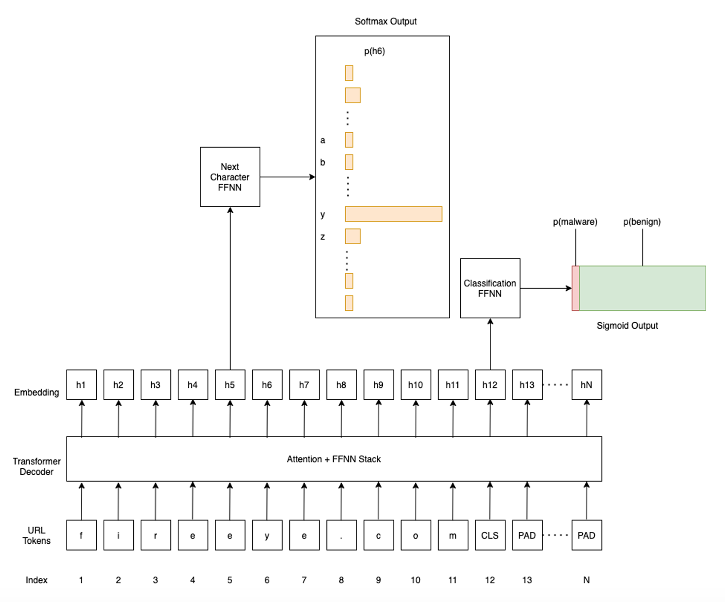 High-level overview of the URL Transformer architecture