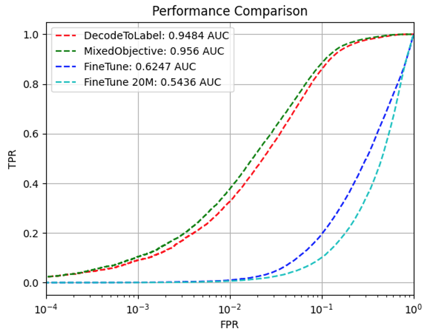 ROC curves for four URL Transformer training regimes