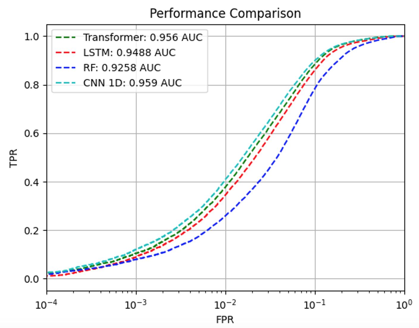 ROC curves comparing URL Transformer to other benchmark URL classification models