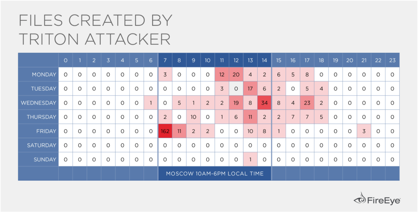 Heatmap of TRITON attacker operating hours, represented in UTC time