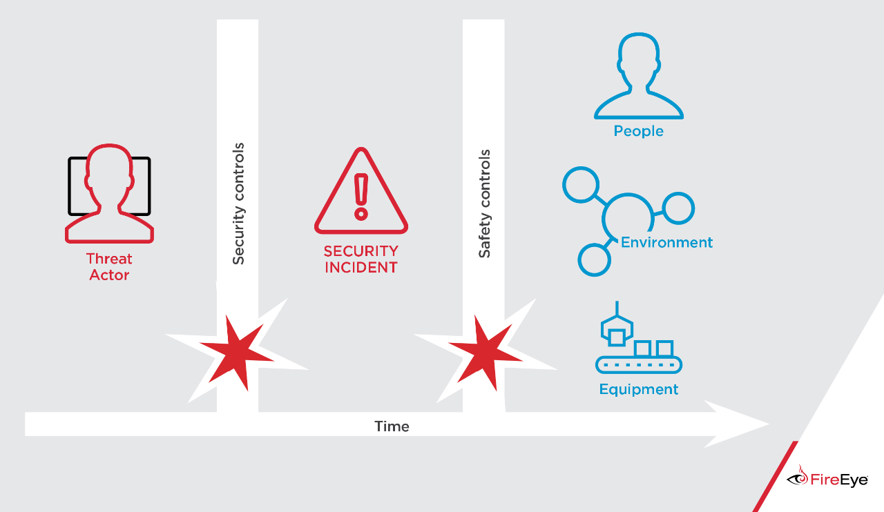 Temporal Relationship Between Cyber Security and Safety