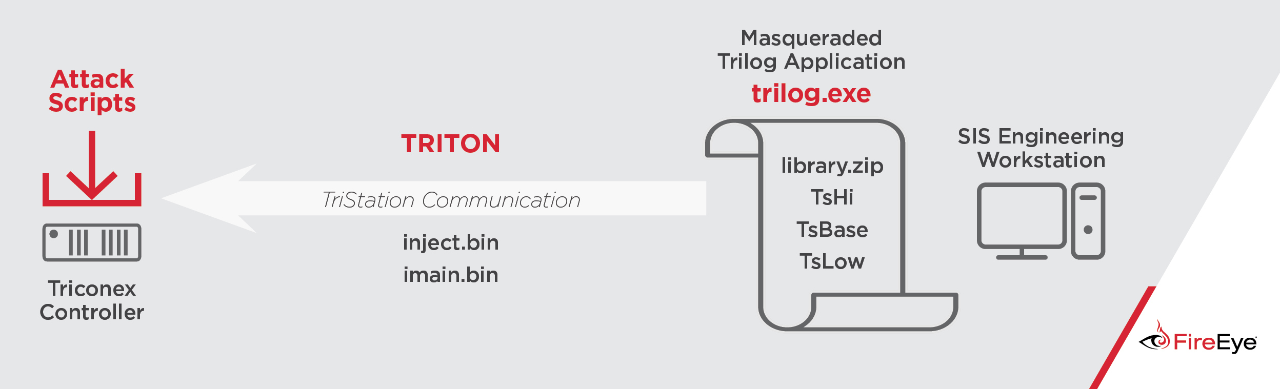 TRITONのアーキテクチャと攻撃シナリオ