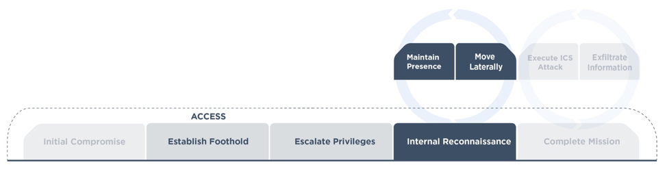 The FireEye targeted attack lifecycle