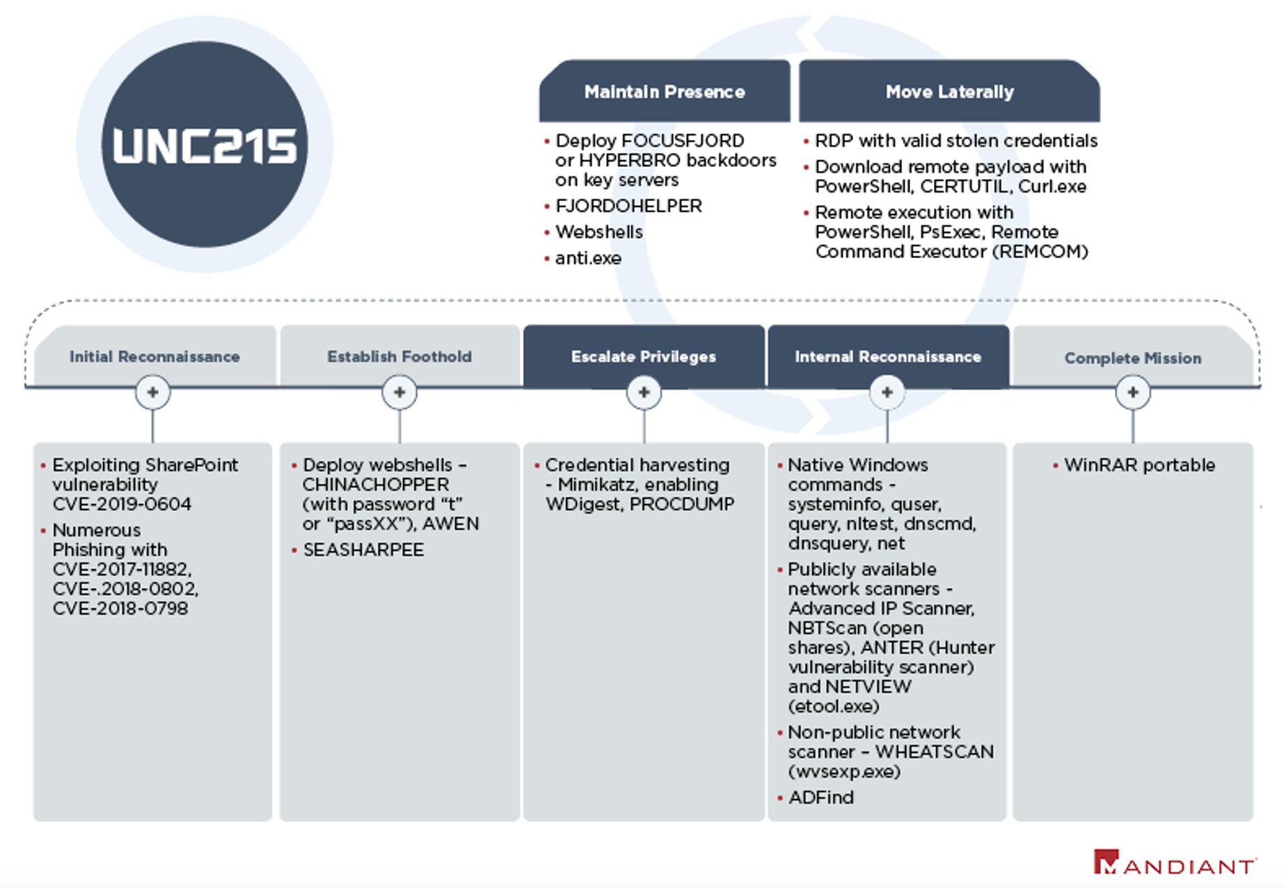 Attack Lifecycle