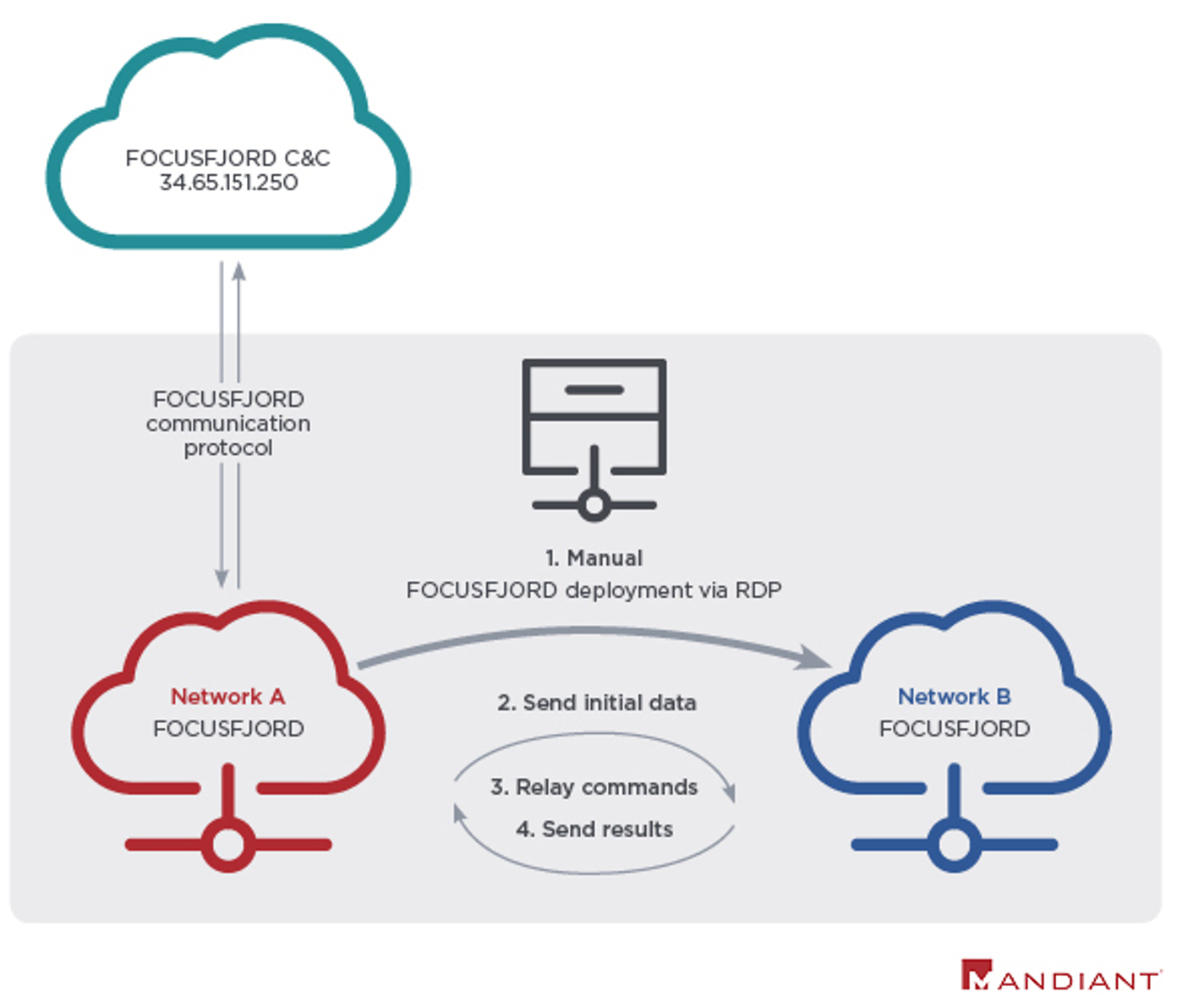 Two FOCUSFJORD samples configured to proxy C2 traffic