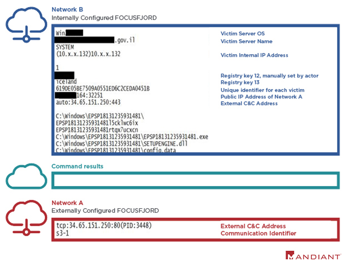 Two FOCUSFJORD samples configured to proxy C2 traffic