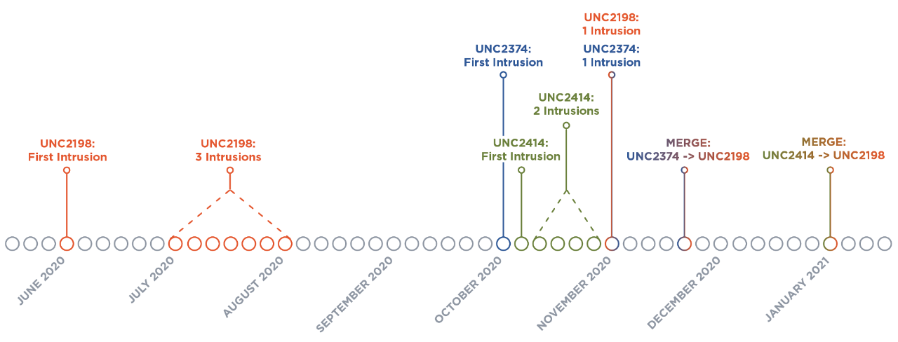 UNC2198 timeline