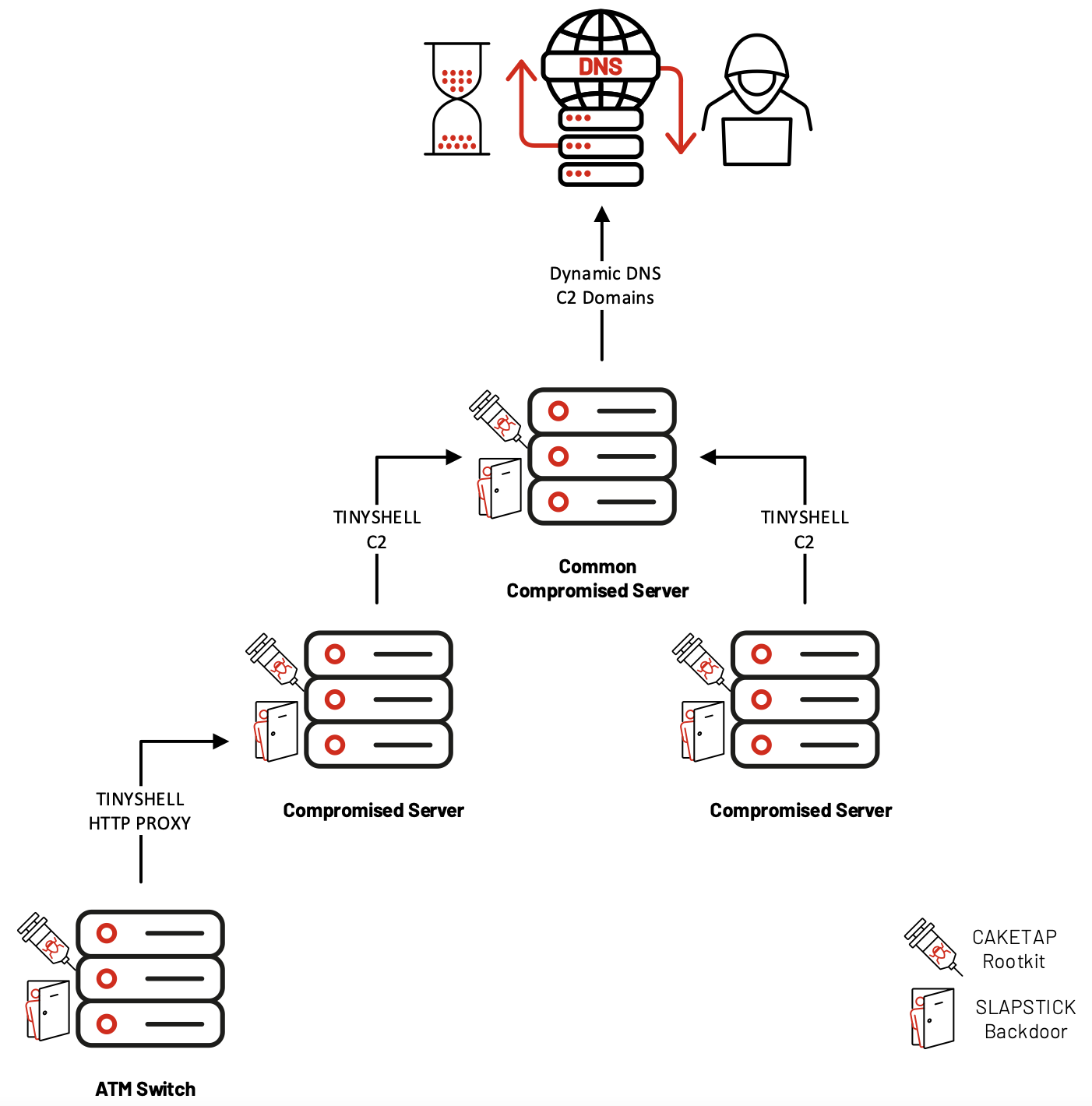 Example of TINYSHELL command and control used by UNC2891