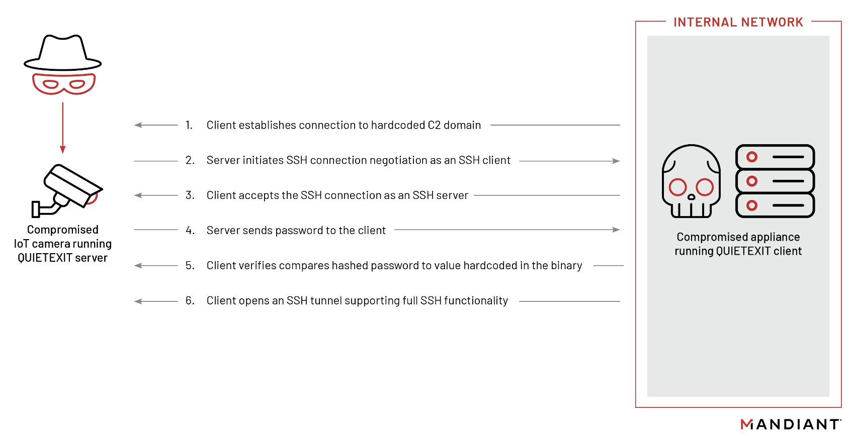 How QUIETEXIT works with IoT devices