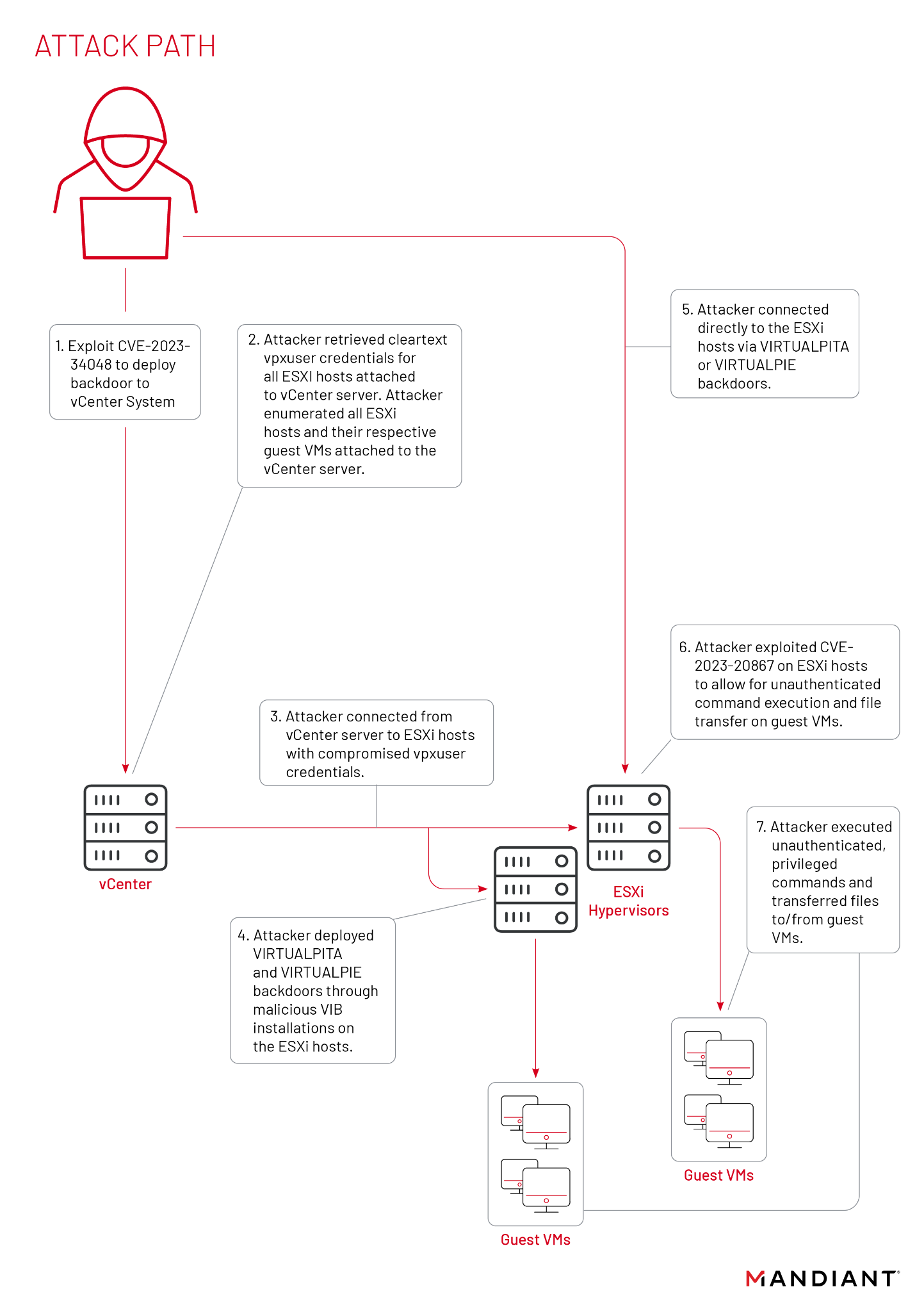 VMware: Chinese Espionage Group UNC3886 Found Exploiting CVE-2023-34048 Since Late 2021