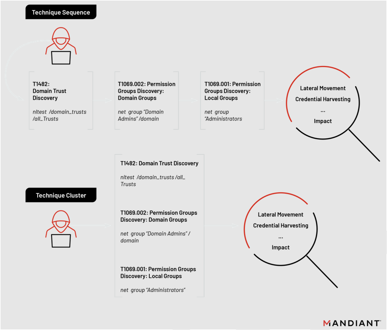 Visualization of technique sequencing and clustering concepts