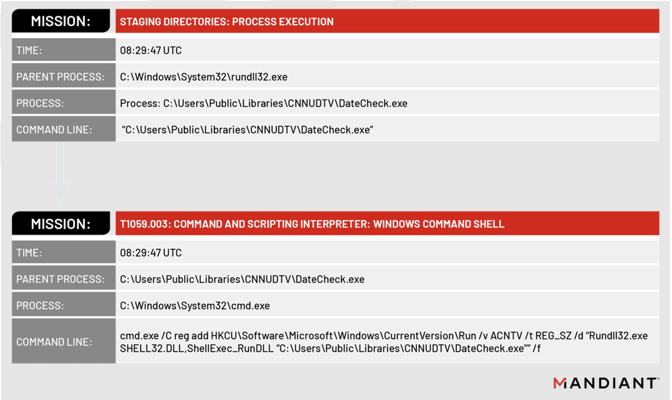 Technique sequence that led to UNC4191 detection