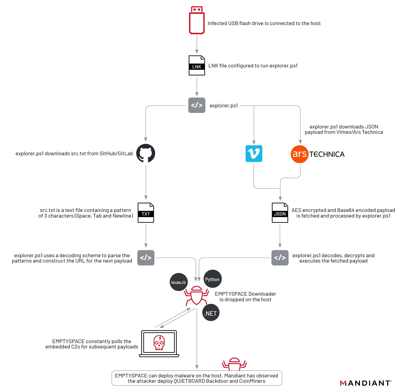 Infection chain