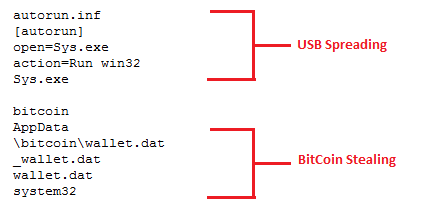 USB spreading and Bitcoin Stealing