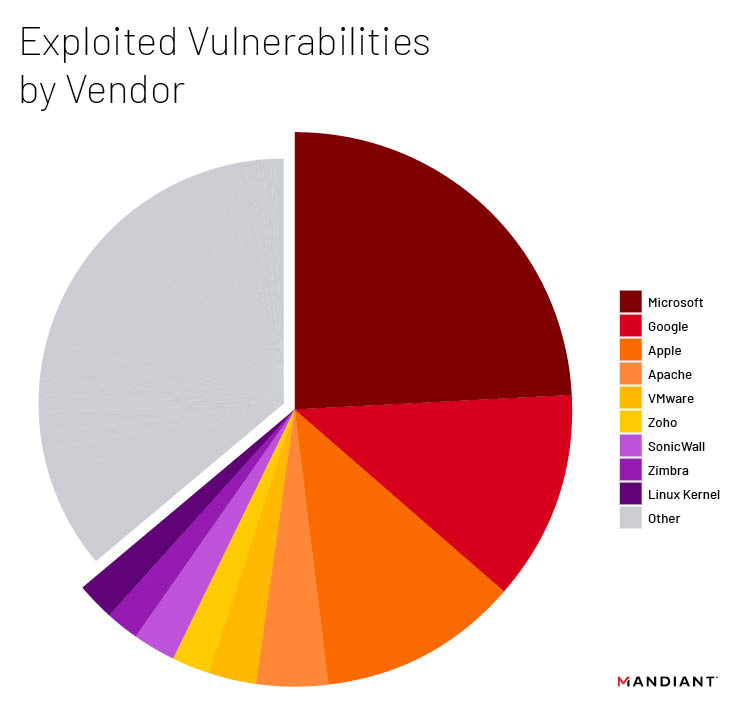 Exploited Vulnerabilities by Vendor