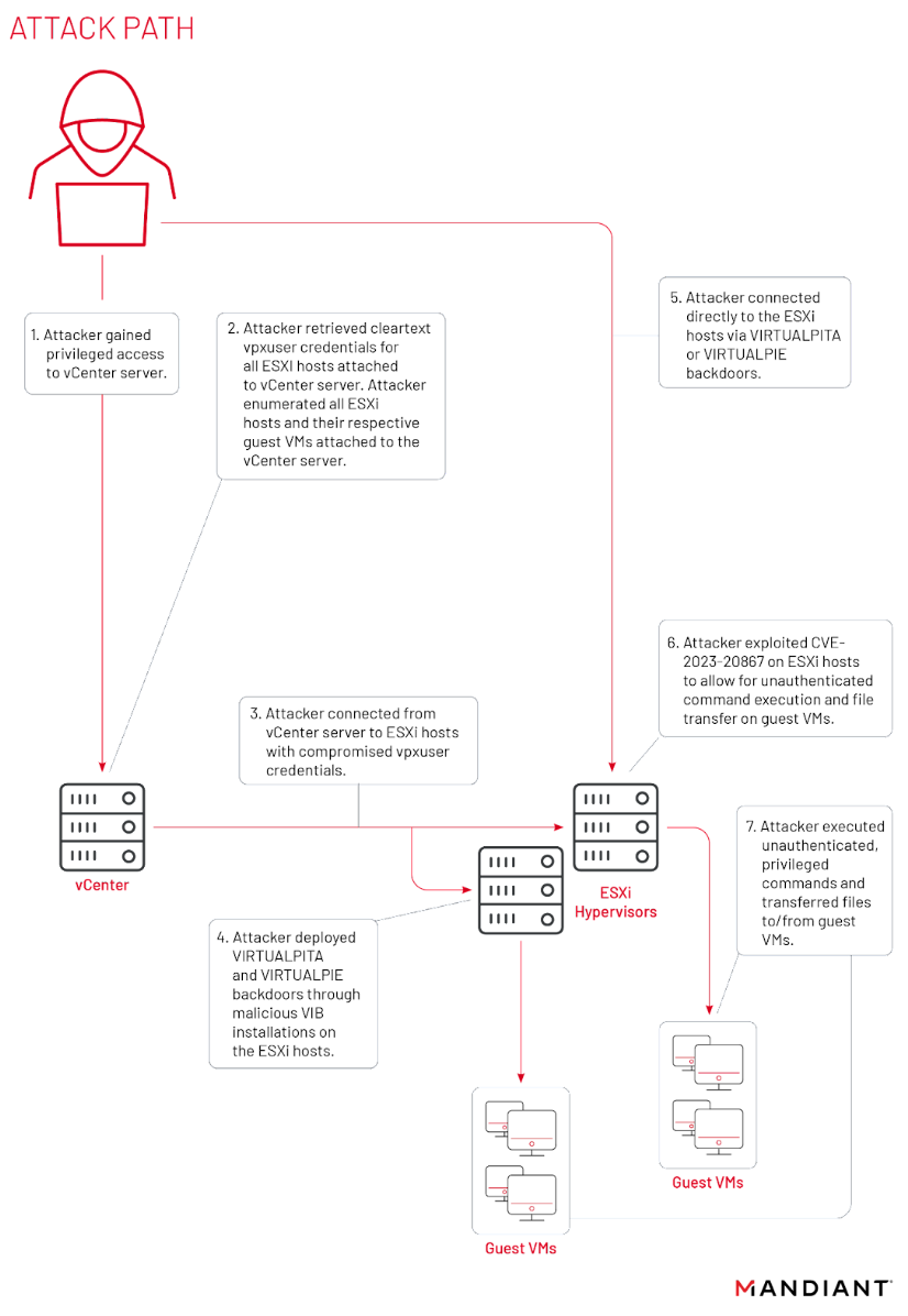Expanded UNC3886 attack path