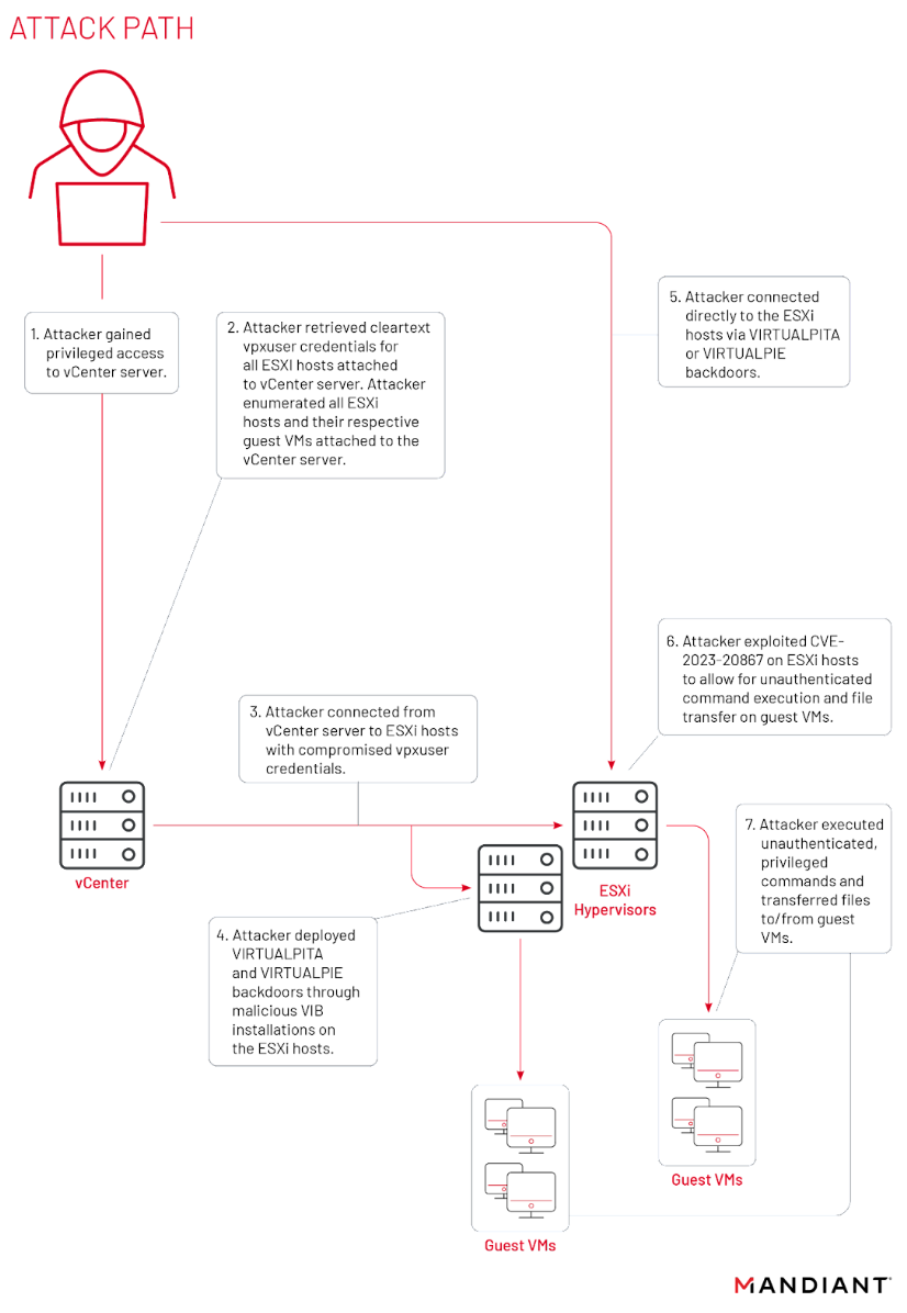 Expanded UNC3886 attack path 