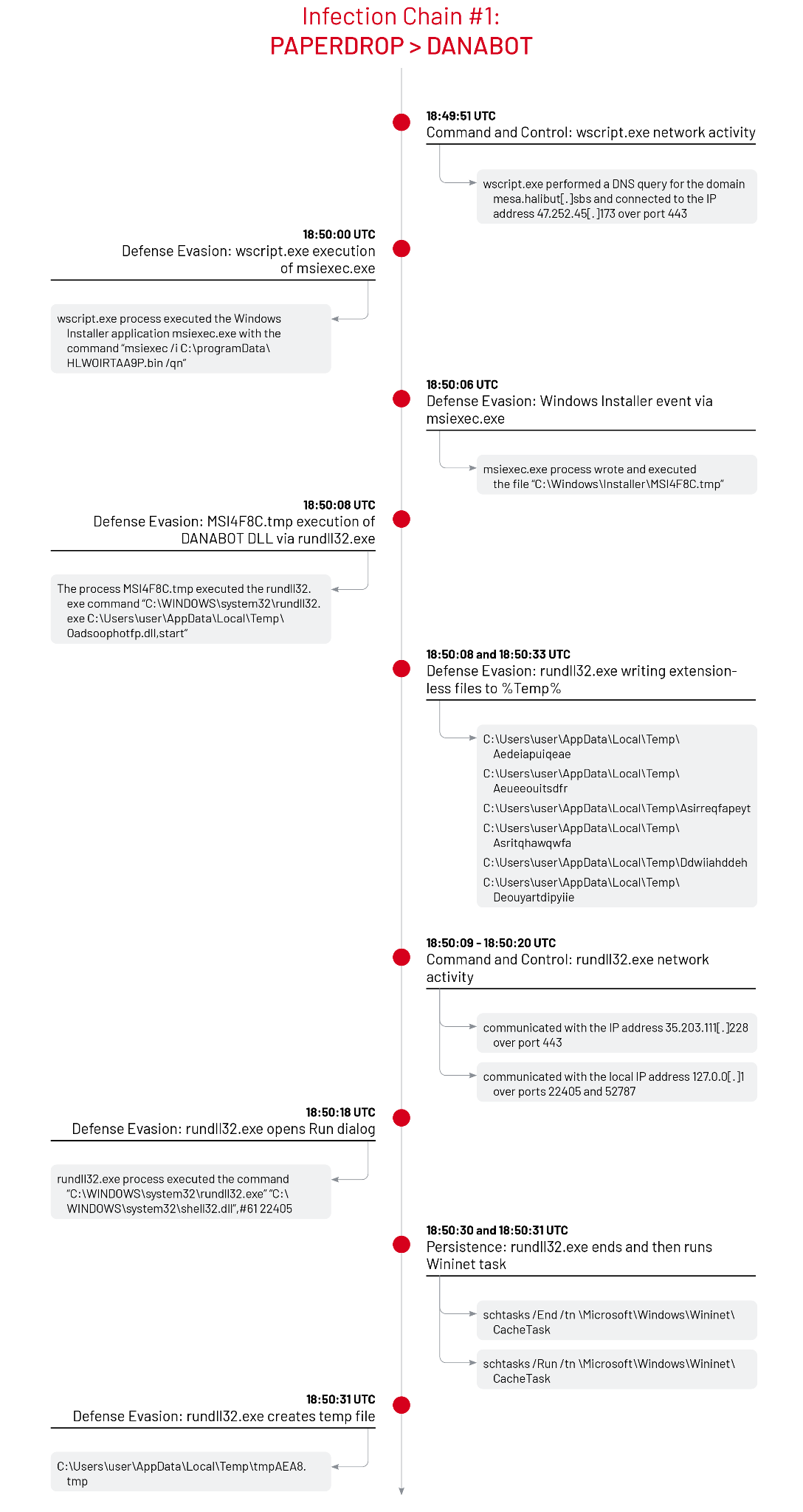 Infection chain #1 involving DANABOT