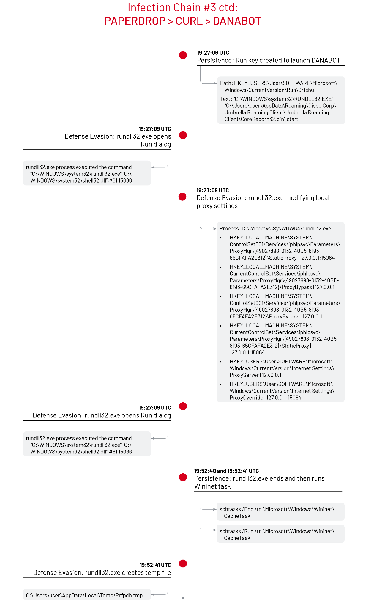 Infection chain #3 involving DANABOT