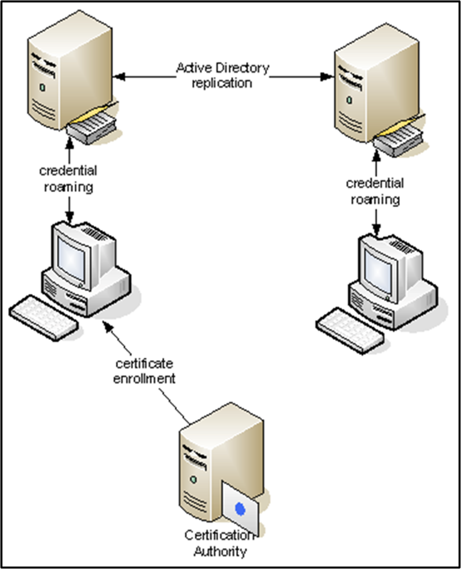 Credential Roaming diagram