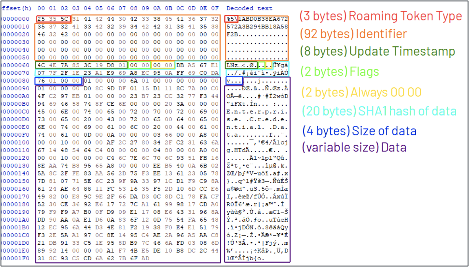 Figure 5: Binary structure of Roaming Tokens