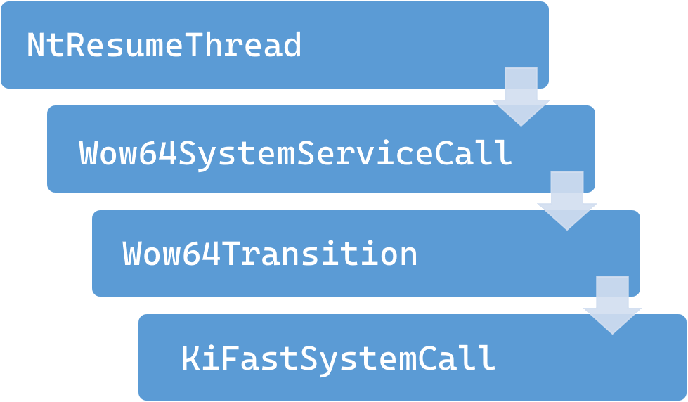 32-bit to 64-bit transition