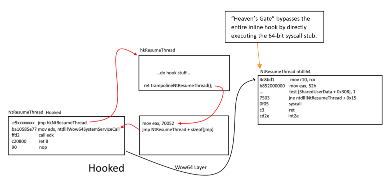 WOW64 レイヤーを通過する前の NtResumeThread インライン フック