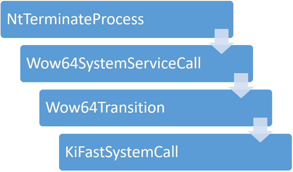 32-bit to 64-bit transition
