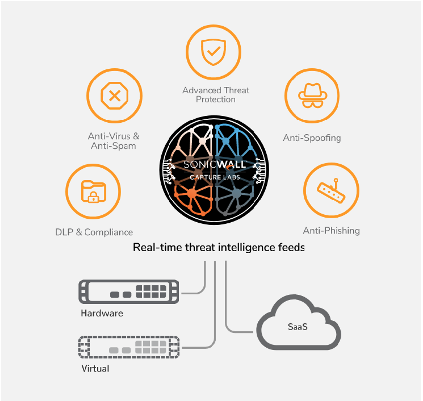 SonicWall Email Security ecosystem overview (via SonicWall)