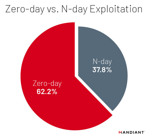 2021-2022 Zero-Day vs. n-Day Exploitation