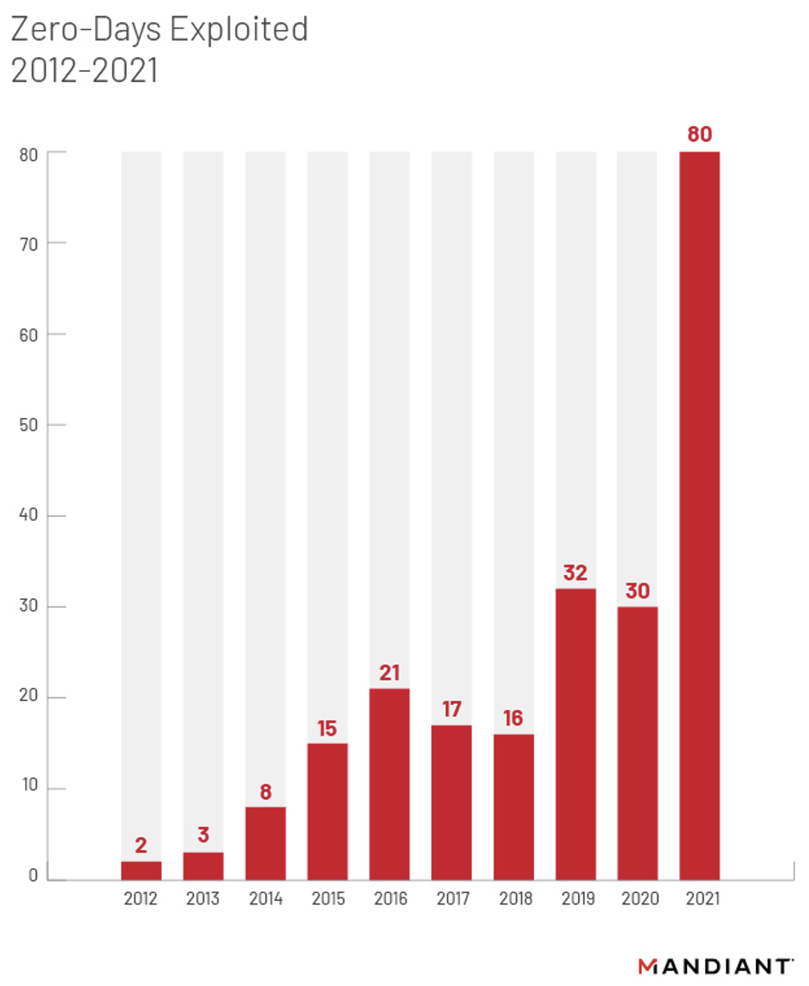 Confirmed exploitation of zero-day vulnerabilities in the wild 2012–2021