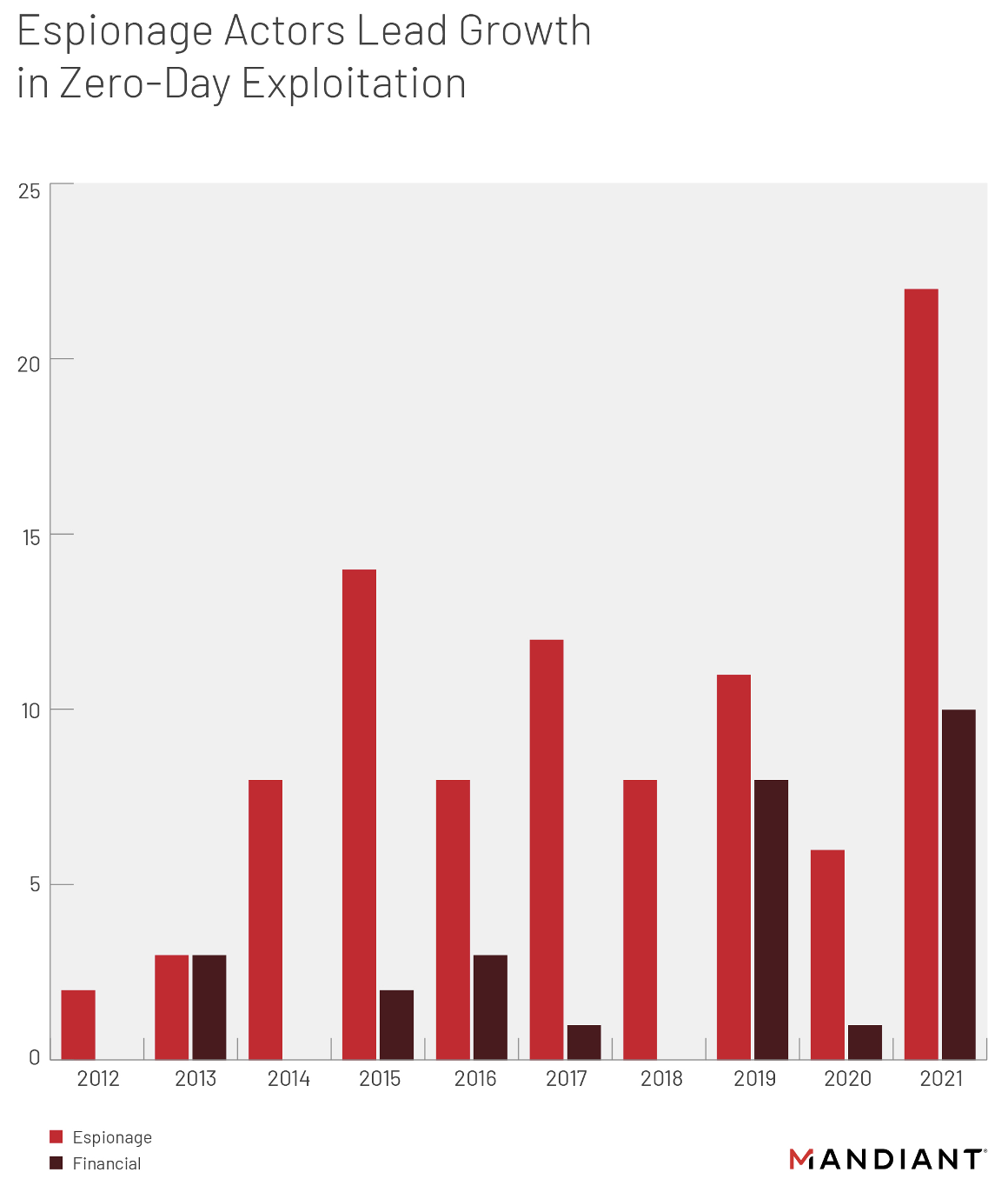 2012 年から 2021 年までの動機によって悪用された特定されたゼロデイの割合